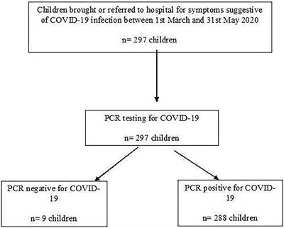 Covid-19 in Children and Young Adolescents in Al Ain, United Arab Emirates- a Retrospective Cross-Sectional Study